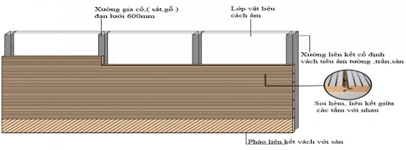 Kỹ thuật thi công gỗ tiêu âm