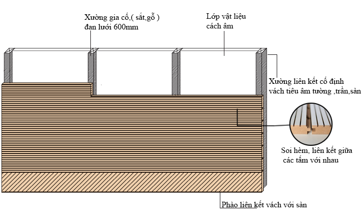 kỹ thuật thi công gỗ tiêu âm 1